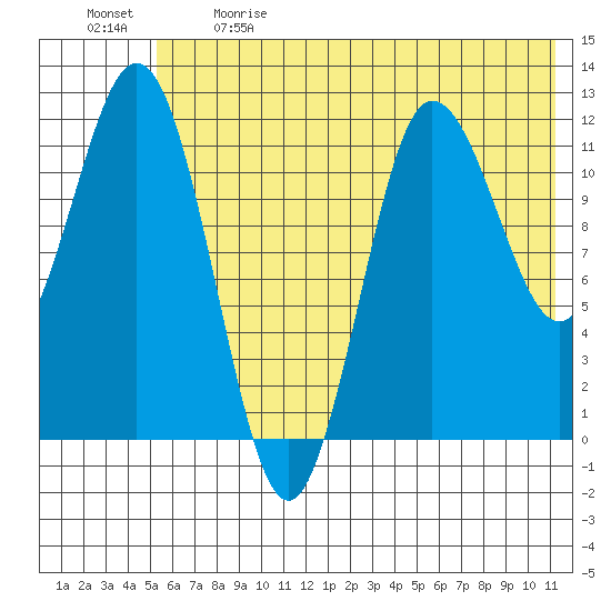 Uyak tide chart for Sunday, June 9, 2024