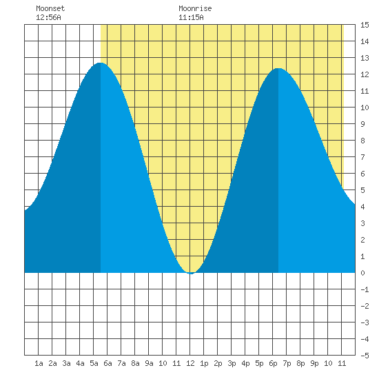 Uyak tide chart for Wednesday, July 10, 2024