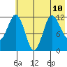 Uyak tide chart for Wednesday, July 10, 2024