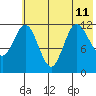 Uyak tide chart for Thursday, July 11, 2024