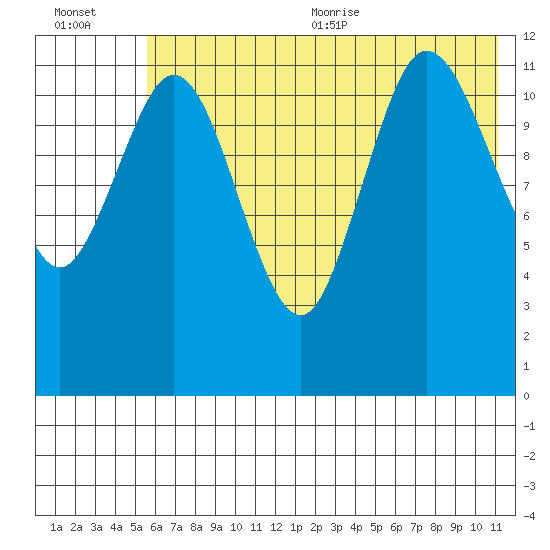 Uyak tide chart for Friday, July 12, 2024