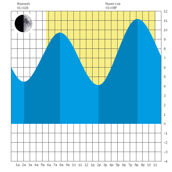 Uyak tide chart for Saturday, July 13, 2024