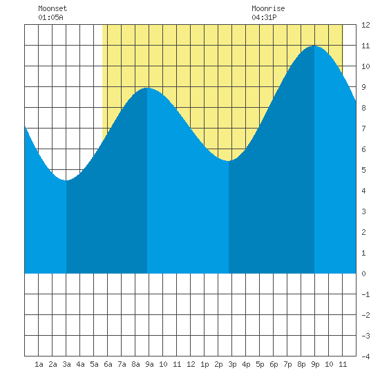 Uyak tide chart for Sunday, July 14, 2024