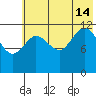 Uyak tide chart for Sunday, July 14, 2024