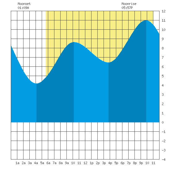 Uyak tide chart for Monday, July 15, 2024