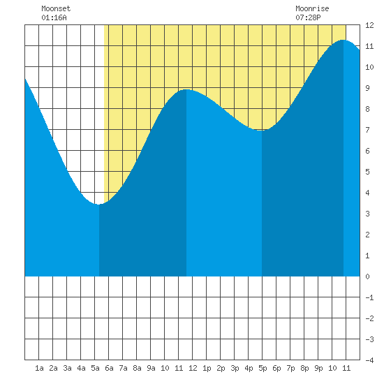 Uyak tide chart for Tuesday, July 16, 2024