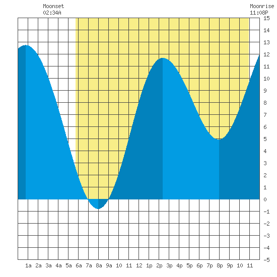Uyak tide chart for Friday, July 19, 2024