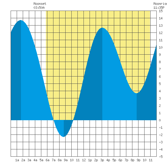 Uyak tide chart for Saturday, July 20, 2024