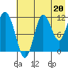 Uyak tide chart for Saturday, July 20, 2024