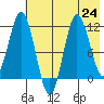 Uyak tide chart for Wednesday, July 24, 2024