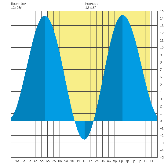 Uyak tide chart for Thursday, July 25, 2024