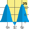 Uyak tide chart for Thursday, July 25, 2024