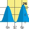 Uyak tide chart for Friday, July 26, 2024