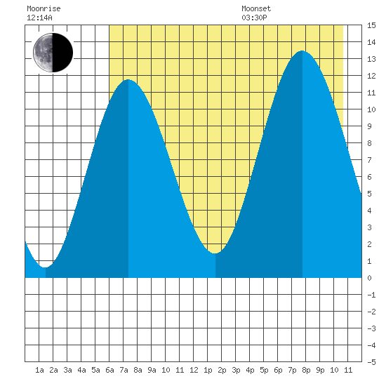 Uyak tide chart for Saturday, July 27, 2024
