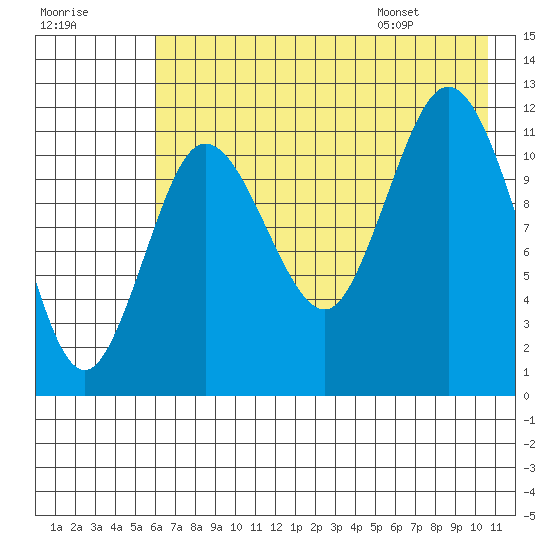 Uyak tide chart for Sunday, July 28, 2024
