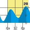 Uyak tide chart for Sunday, July 28, 2024