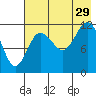 Uyak tide chart for Monday, July 29, 2024