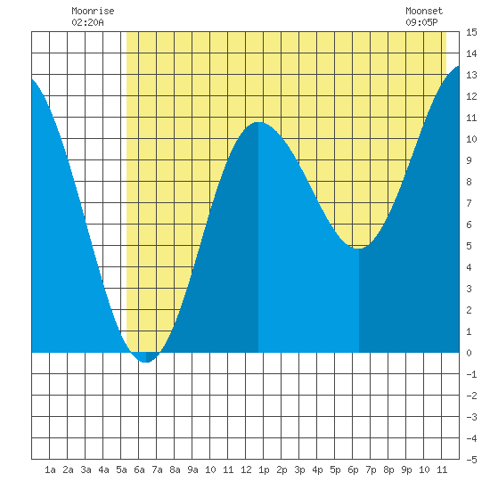 Uyak tide chart for Tuesday, July 2, 2024