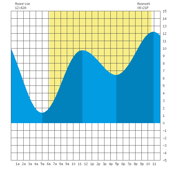 Uyak tide chart for Tuesday, July 30, 2024
