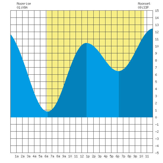 Uyak tide chart for Wednesday, July 31, 2024