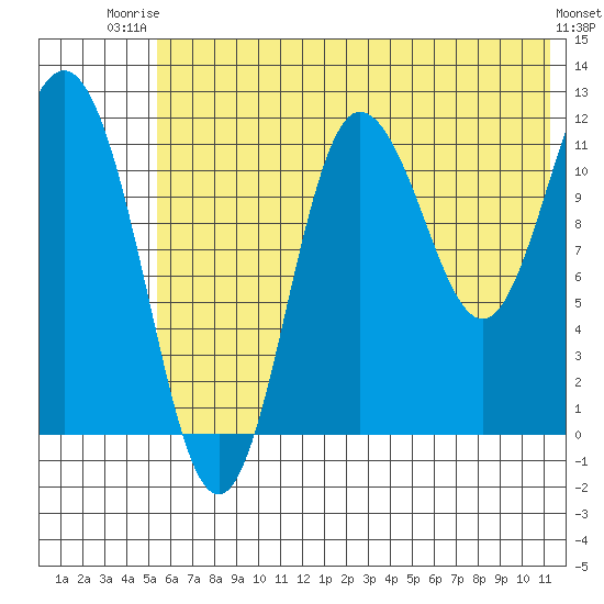 Uyak tide chart for Thursday, July 4, 2024
