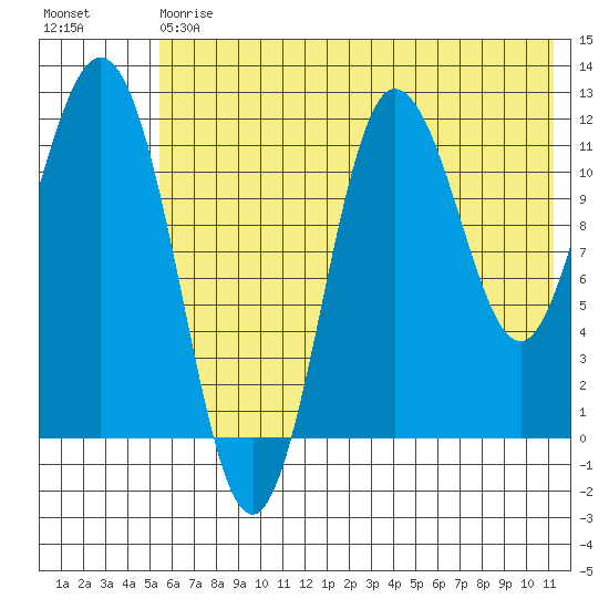 Uyak tide chart for Saturday, July 6, 2024