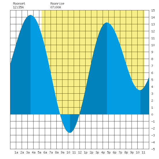 Uyak tide chart for Sunday, July 7, 2024