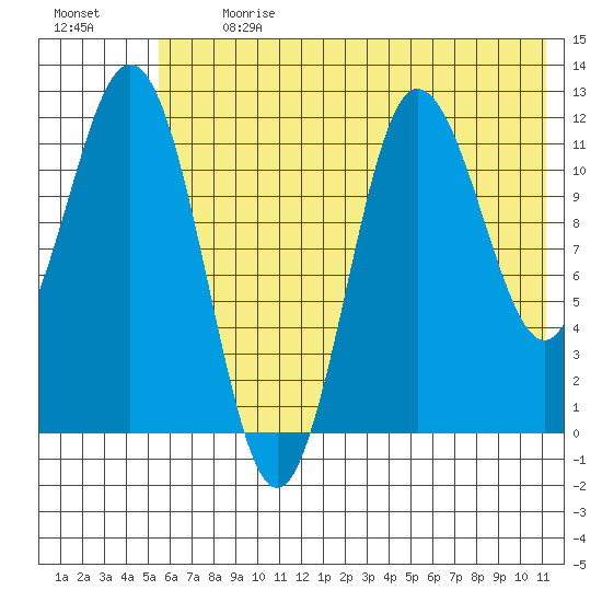 Uyak tide chart for Monday, July 8, 2024