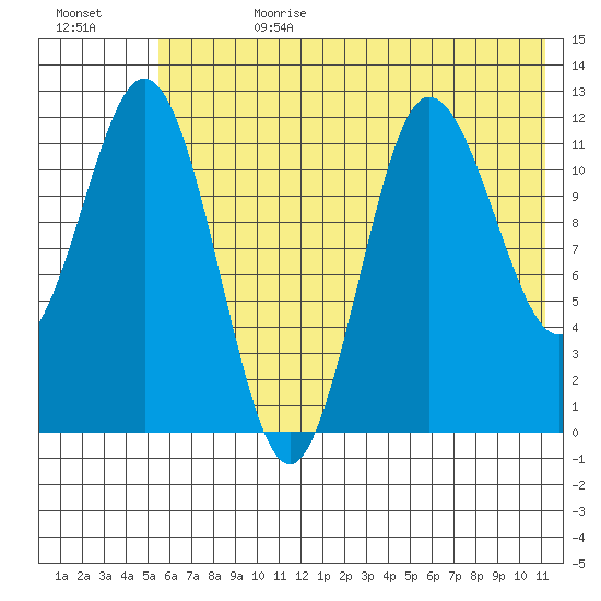 Uyak tide chart for Tuesday, July 9, 2024