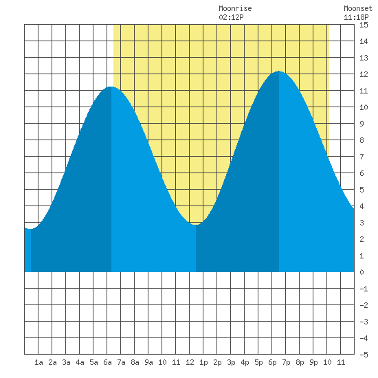Uyak tide chart for Saturday, August 10, 2024