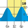 Uyak tide chart for Saturday, August 10, 2024