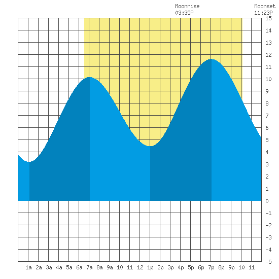 Uyak tide chart for Sunday, August 11, 2024