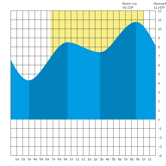 Uyak tide chart for Tuesday, August 13, 2024