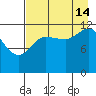 Uyak tide chart for Wednesday, August 14, 2024