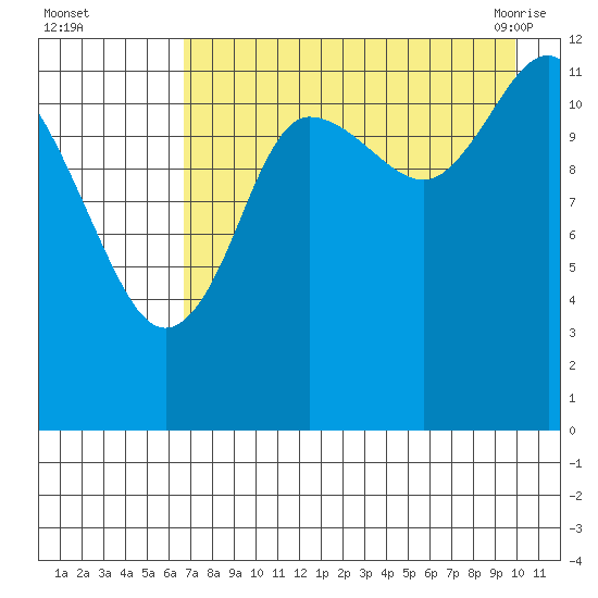 Uyak tide chart for Thursday, August 15, 2024