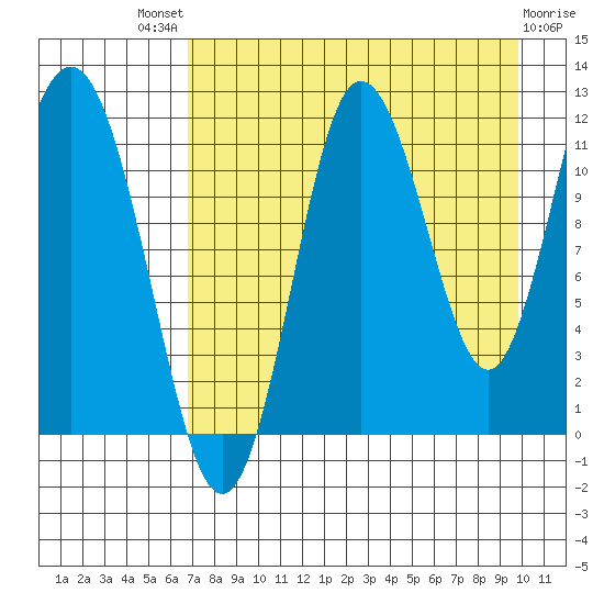 Uyak tide chart for Sunday, August 18, 2024