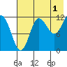 Uyak tide chart for Thursday, August 1, 2024