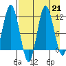 Uyak tide chart for Wednesday, August 21, 2024