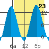 Uyak tide chart for Friday, August 23, 2024