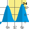 Uyak tide chart for Saturday, August 24, 2024