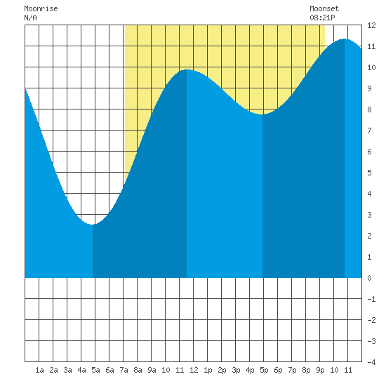 Uyak tide chart for Wednesday, August 28, 2024