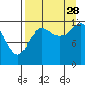 Uyak tide chart for Wednesday, August 28, 2024