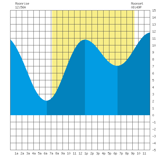 Uyak tide chart for Thursday, August 29, 2024