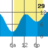 Uyak tide chart for Thursday, August 29, 2024