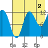 Uyak tide chart for Friday, August 2, 2024
