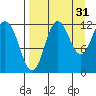 Uyak tide chart for Saturday, August 31, 2024