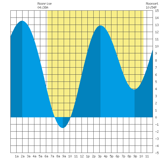 Uyak tide chart for Saturday, August 3, 2024