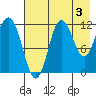 Uyak tide chart for Saturday, August 3, 2024