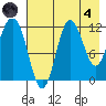Uyak tide chart for Sunday, August 4, 2024