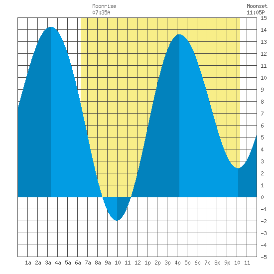 Uyak tide chart for Monday, August 5, 2024